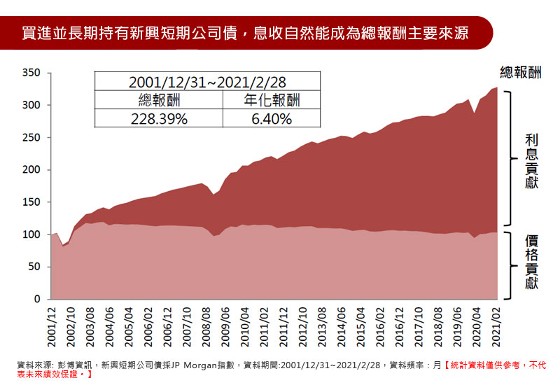 買進並長期持有新興短期公司債，息收自然能成為總報酬主要來源