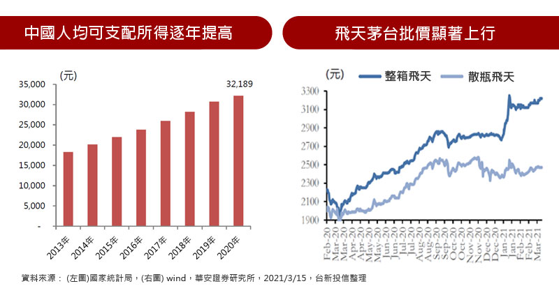 中國人均可支配所得逐年提高 / 飛天茅台批價顯著上行