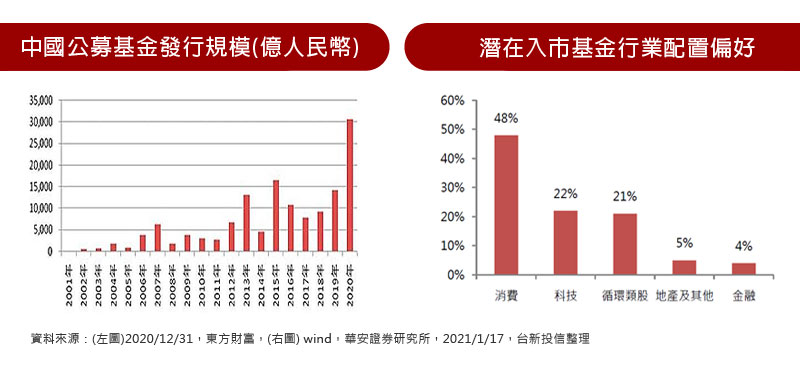 中國公募基金發行規模(億人民幣) / 潛在入市基金行業配置偏好