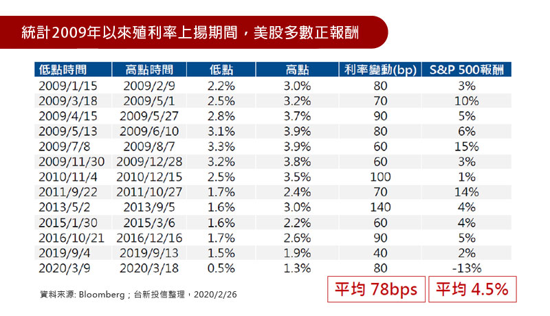 統計2009年以來殖利率上揚期間，美股多數正報酬