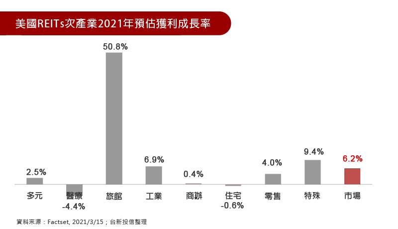 美國REITs次產業2021年預估獲利成長率