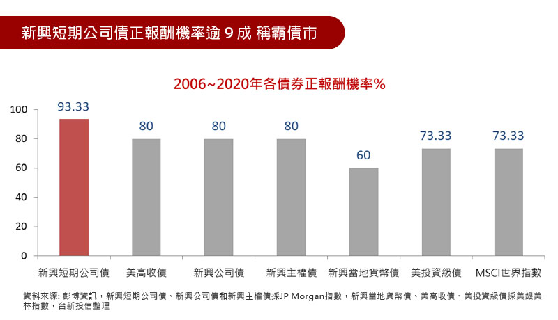 新興短期公司債正報酬機率逾９成　稱霸債市