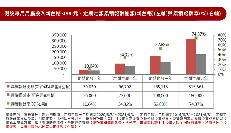 假設每月月底投入新台幣3000元，定期定額累積報酬總額(新台幣)(左軸)與累積報酬率(%)(右軸)