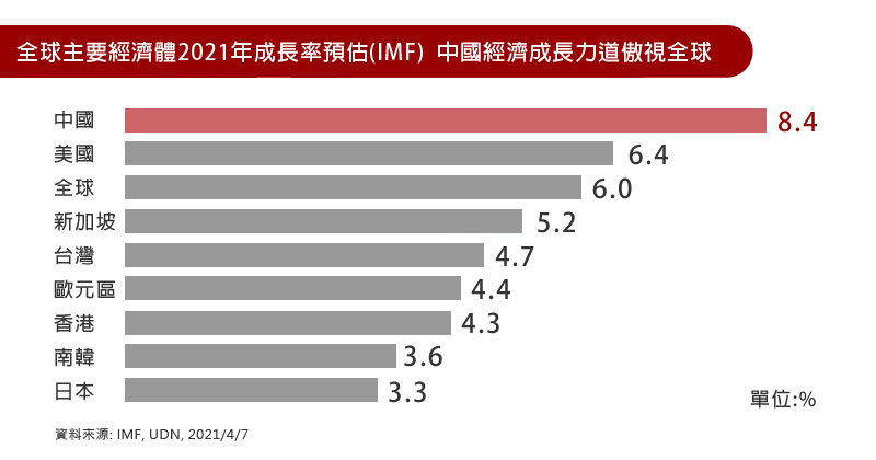 全球主要經濟體2021年成長率預估(IMF)  中國經濟成長力道傲視全球