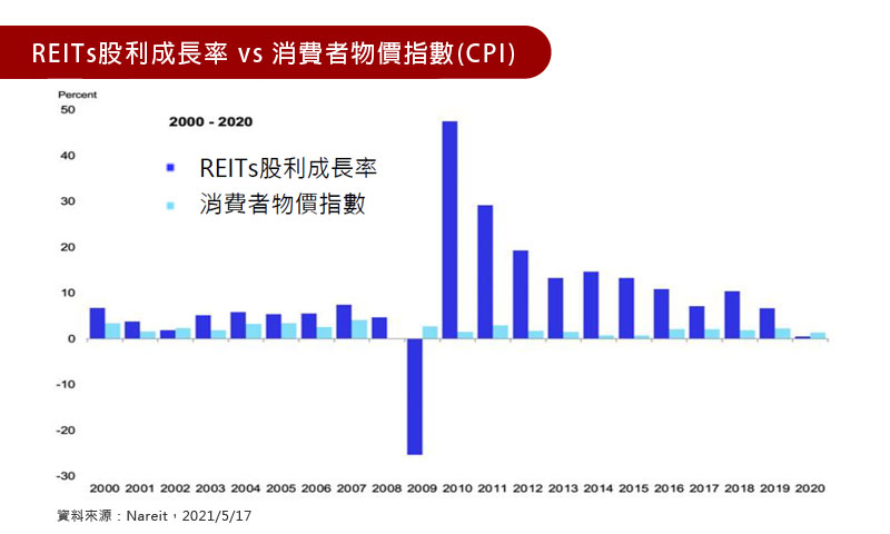 REITs股利成長率 vs 消費者物價指數(CPI)