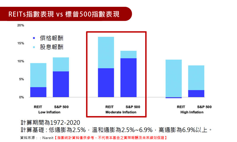 REITs指數表現 vs 標普500指數表現