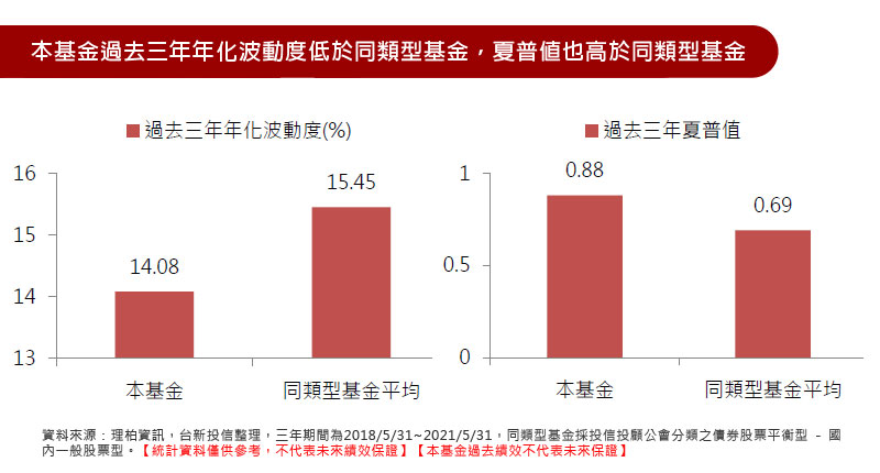 本基金過去三年年化波動度低於同類型基金，夏普值也高於同類型基金