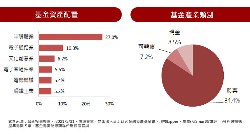 基金資產配置/產業類別