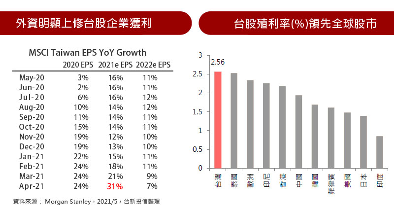 外資明顯上修台股企業獲利 / 台股殖利率(%)領先全球股市