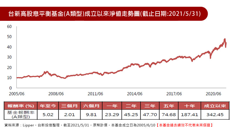 台新高股息平衡基金(A類型)成立以來淨值走勢圖(截止日期:2021/5/31)