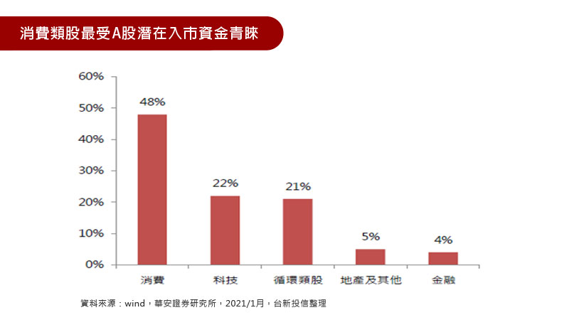 消費類股最受A股潛在入市資金青睞