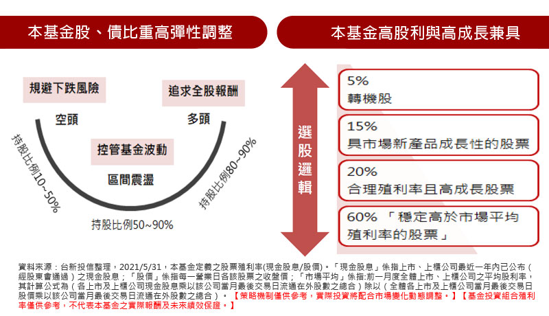 本基金股、債比重高彈性調整 / 本基金高股利與高成長兼具