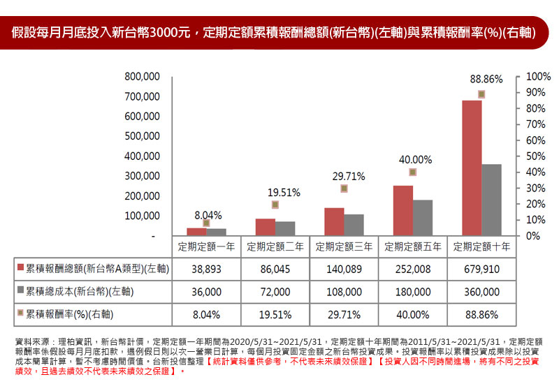 假設每月月底投入新台幣3000元，定期定額累積報酬總額(新台幣)(左軸)與累積報酬率(%)(右軸)