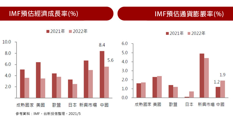 IMF預估經濟成長率(%) / IMF預估通貨膨脹率(%)