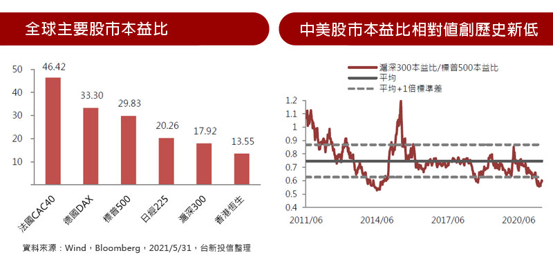 全球主要股市本益比 / 中美股市本益比相對值創歷史新低