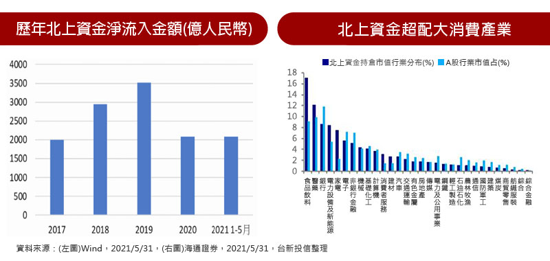 歷年北上資金淨流入金額(億人民幣) / 北上資金超配大消費產業