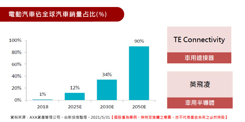 電動汽車佔全球汽車銷量占比(%)