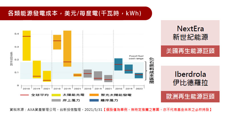 各類能源發電成本，美元/每度電(千瓦時，kWh)