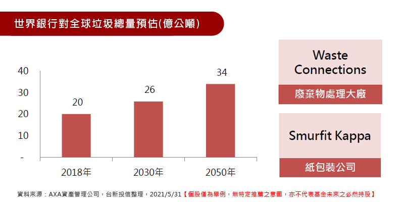 世界銀行對全球垃圾總量預估(億公噸)