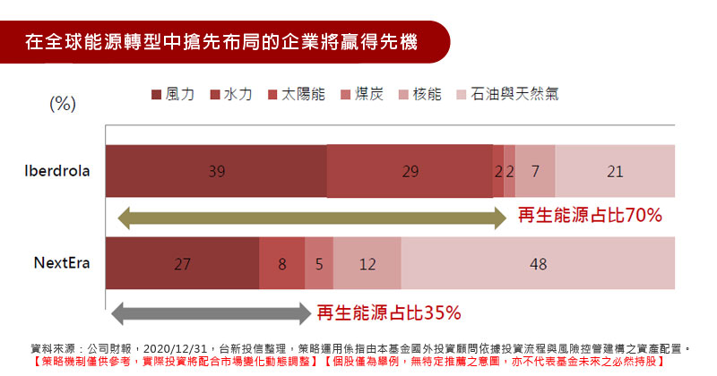 在全球能源轉型中搶先布局的企業將贏得先機