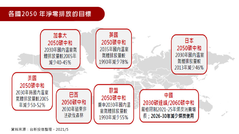 各國2050 年淨零排放的目標