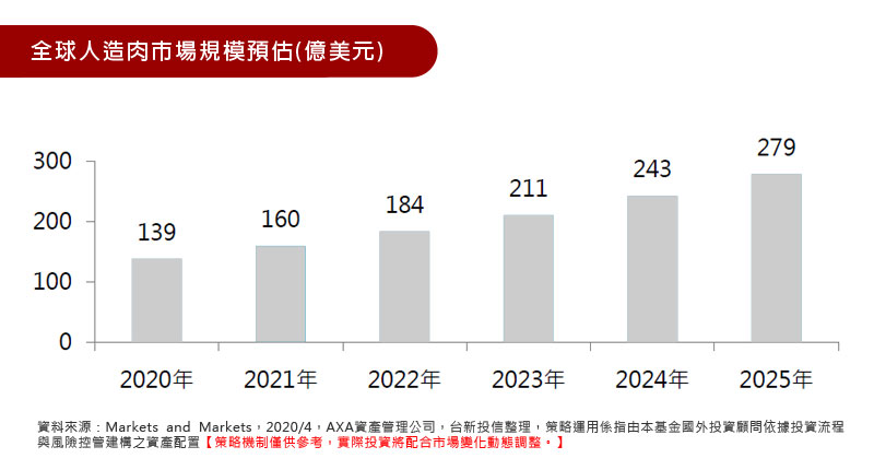 全球人造肉市場規模預估(億美元)