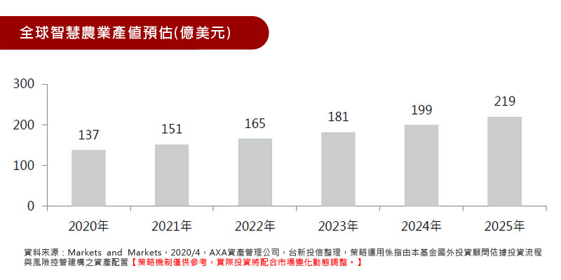 全球智慧農業產值預估(億美元)