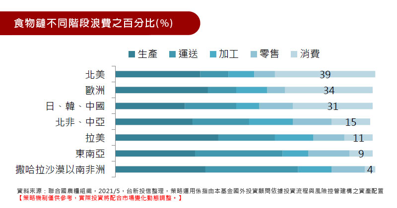 食物鏈不同階段浪費之百分比(%)