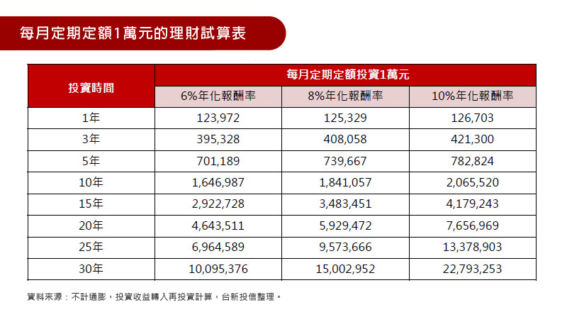 每月定期定額1萬元的理財試算表