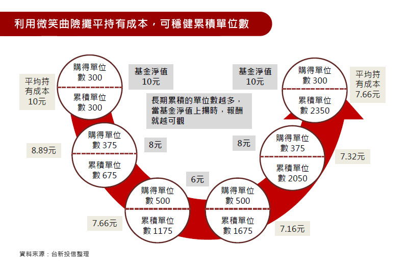 利用微笑曲險攤平持有成本，可穩健累積單位數