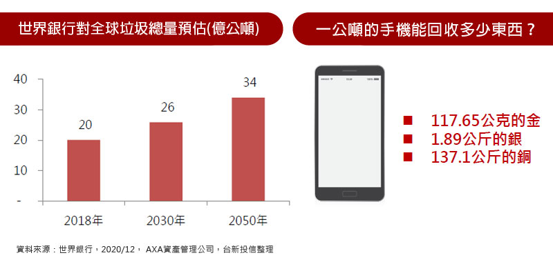 世界銀行對全球垃圾總量預估(億公噸) / 一公噸的手機能回收多少東西？