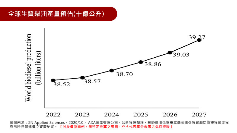 全球生質柴油產量預估(十億公升)