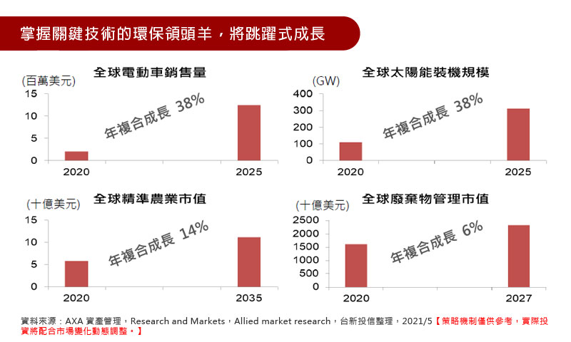 掌握關鍵技術的環保領頭羊，將跳躍式成長