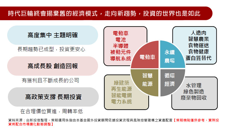 時代巨輪終會揚棄舊的經濟模式，走向新趨勢，投資的世界也是如此