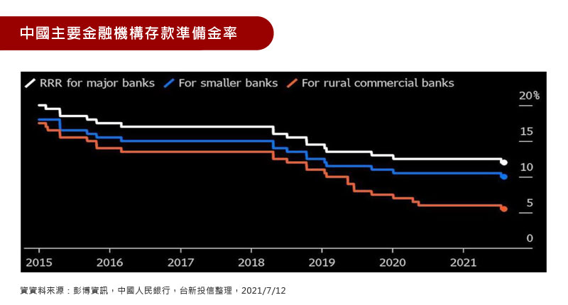 中國主要金融機構存款準備金率