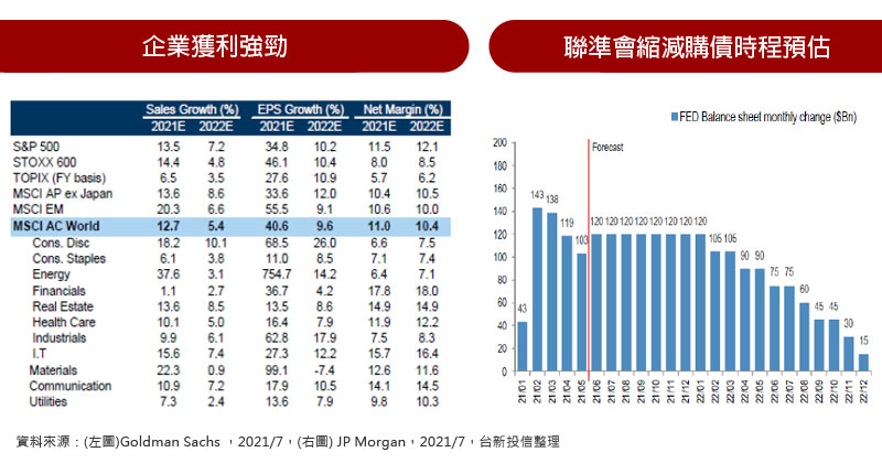 企業獲利強勁 / 聯準會縮減購債時程預估