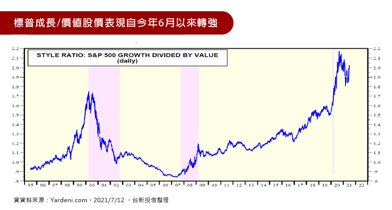 標普成長/價值股價表現自今年6月以來轉強