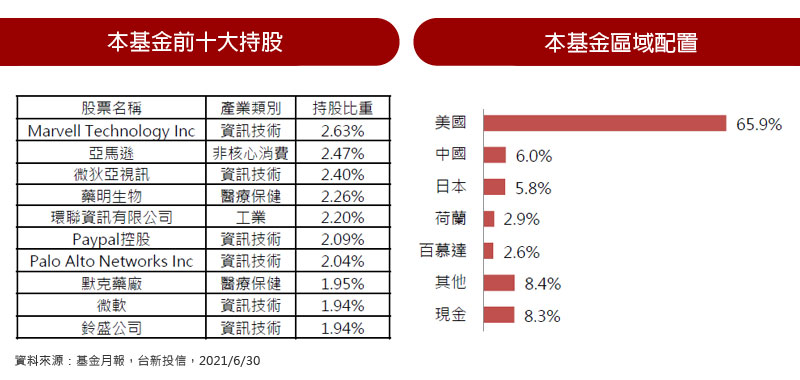 本基金前十大持股及區域配置