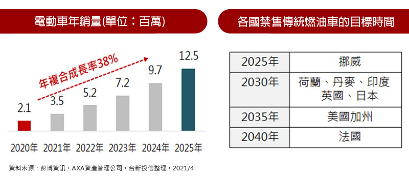 電動車年銷量(單位：百萬) / 各國禁售傳統燃油車的目標時間