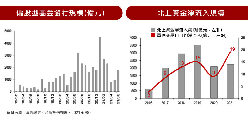 偏股型基金發行規模 / 北上資金淨流入規模