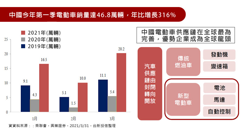 中國今年第一季電動車銷量達46.8萬輛，年比增長316% / 中國電動車供應鏈在全球最為完善，優勢企業成為全球龍頭