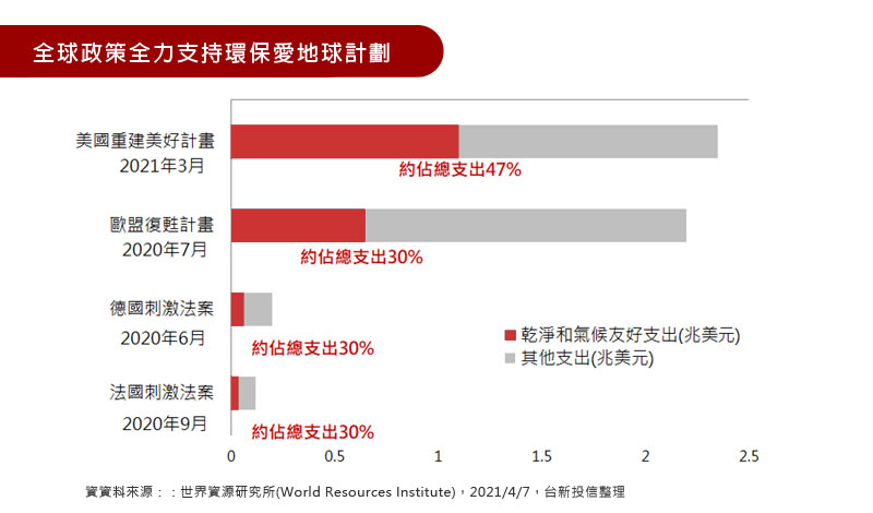 全球政策全力支持環保愛地球計劃