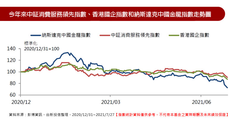 今年來中証消費服務領先指數、香港國企指數和納斯達克中國金龍指數走勢圖