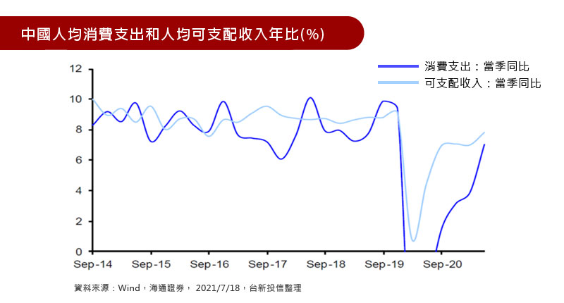 中國人均消費支出和人均可支配收入年比(%)