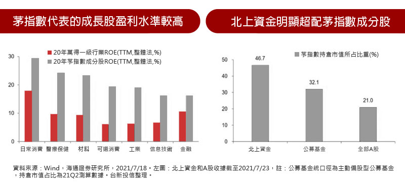 茅指數代表的成長股盈利水準較高 / 北上資金明顯超配茅指數成分股