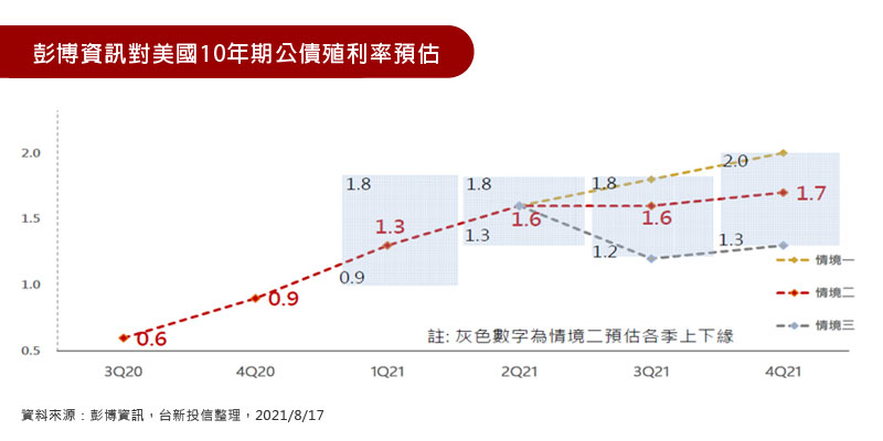 彭博資訊對美國10年期公債殖利率預估