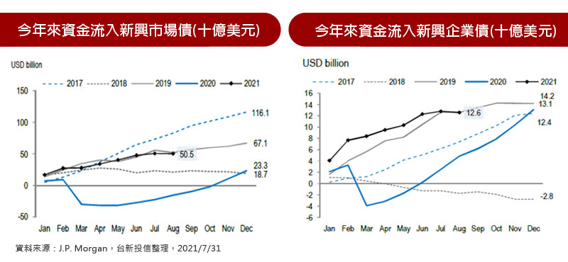 息收仍具吸引力，今年來資金持續流入新興市場債市