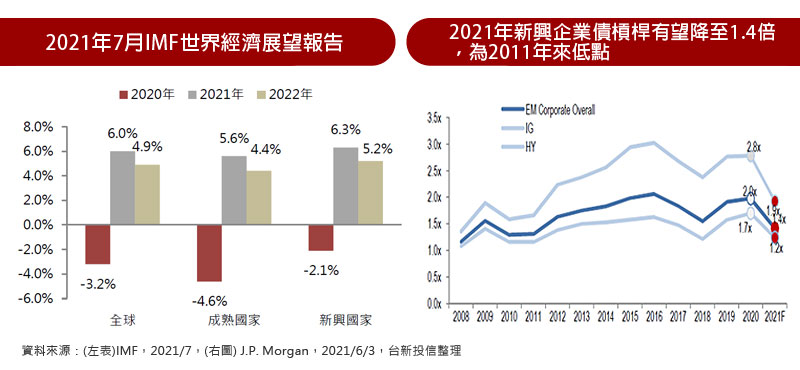 隨著疫苗施打率提升，新興市場國家後續可望迎來強勁的經濟成長