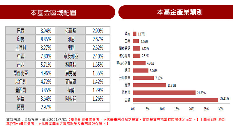 基金區域置/產業類別