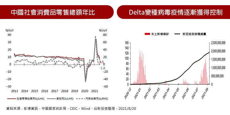 中國社會消費品零售總額年比 / Delta變種病毒疫情逐漸獲得控制